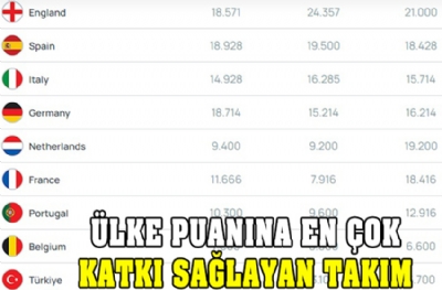UEFA ülke puanına en çok katkı sağlayan takım! İşte sıralamamız